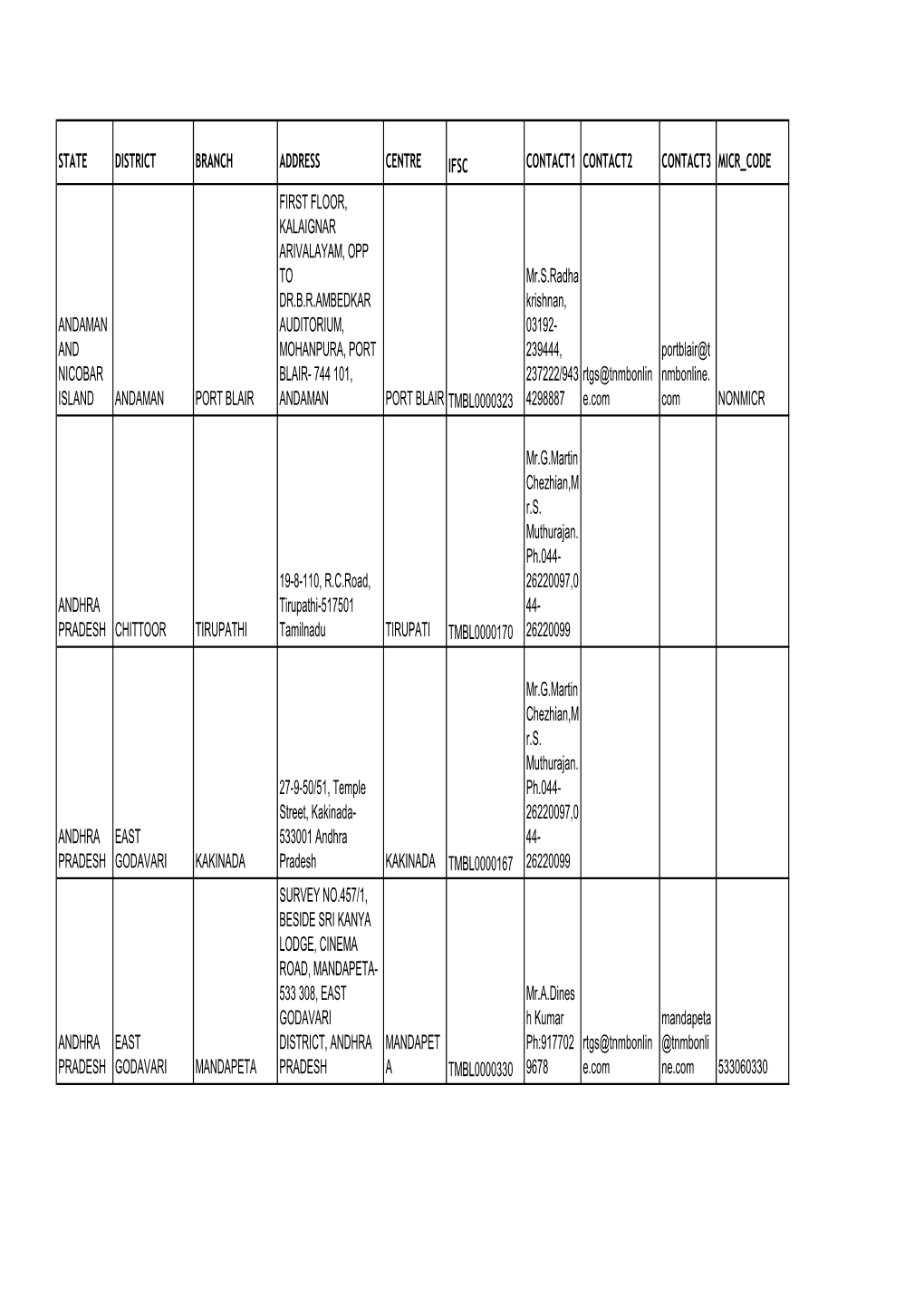 State District Branch Address Centre Ifsc Contact1 Contact2 Contact3 Micr Code Andaman and Nicobar Island Andaman Port Blair