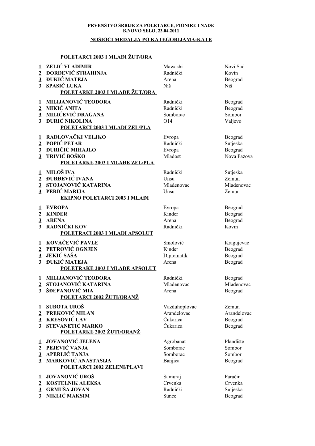 Prvenstvo Srbije Za Poletarce, Pionire I Nade B.Novo Selo, 23.04.2011 Nosioci Medalja Po Kategorijama-Kate