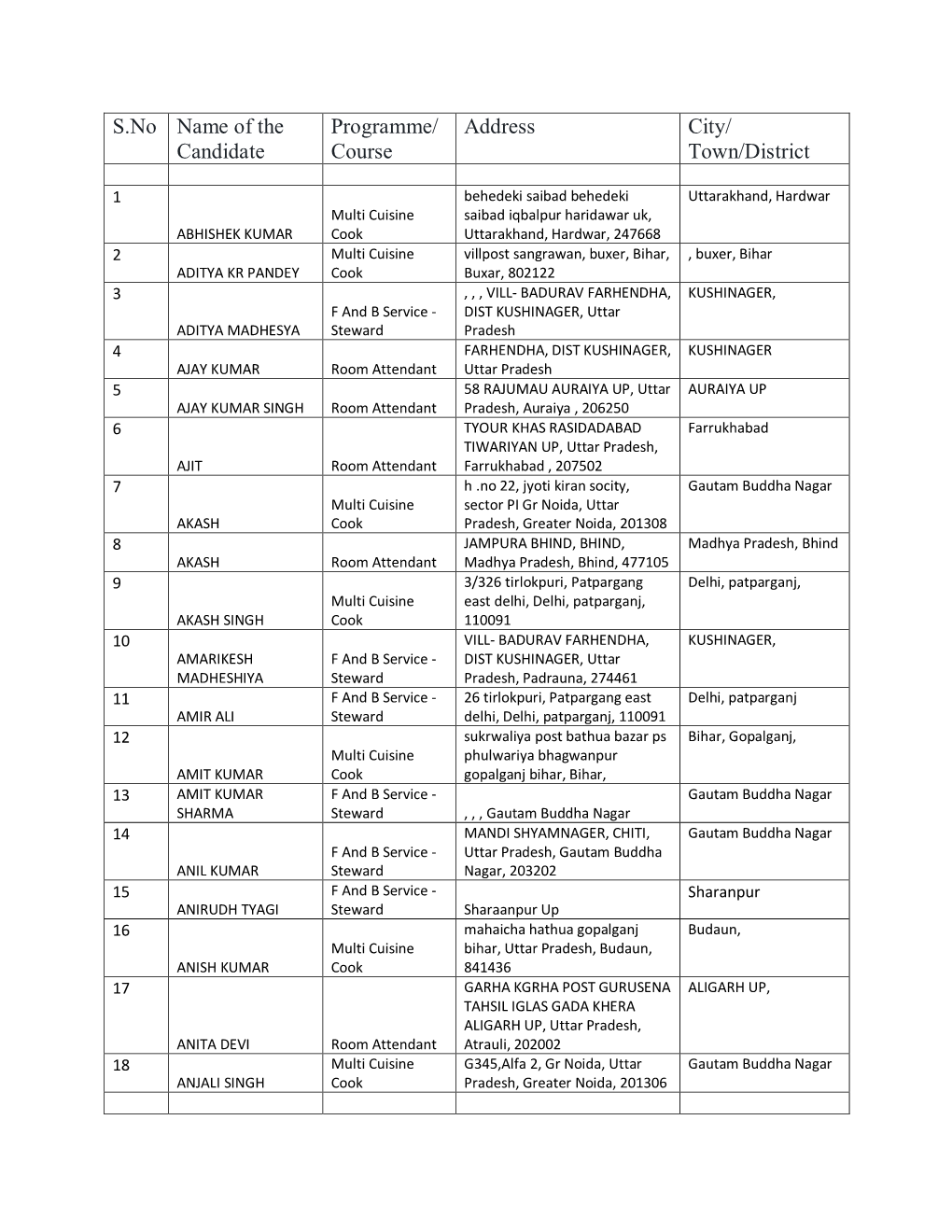 S.No Name of the Candidate Programme/ Course Address City/ Town/District