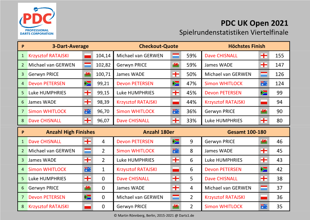 UK Open Statistiken Viertelfinals
