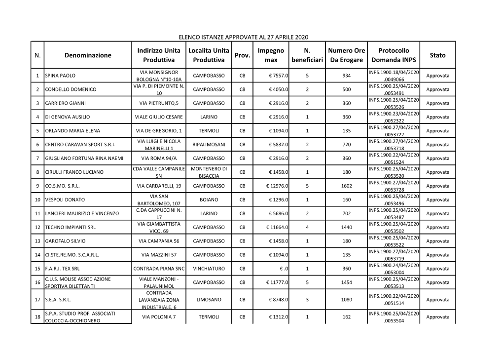 Elenco Istanze Approvate (551.92