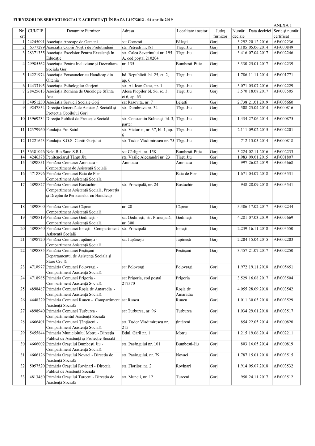 ANEXA 1 Nr. Crt CUI/CIF Denumire Furnizor Adresa Localitate / Sector