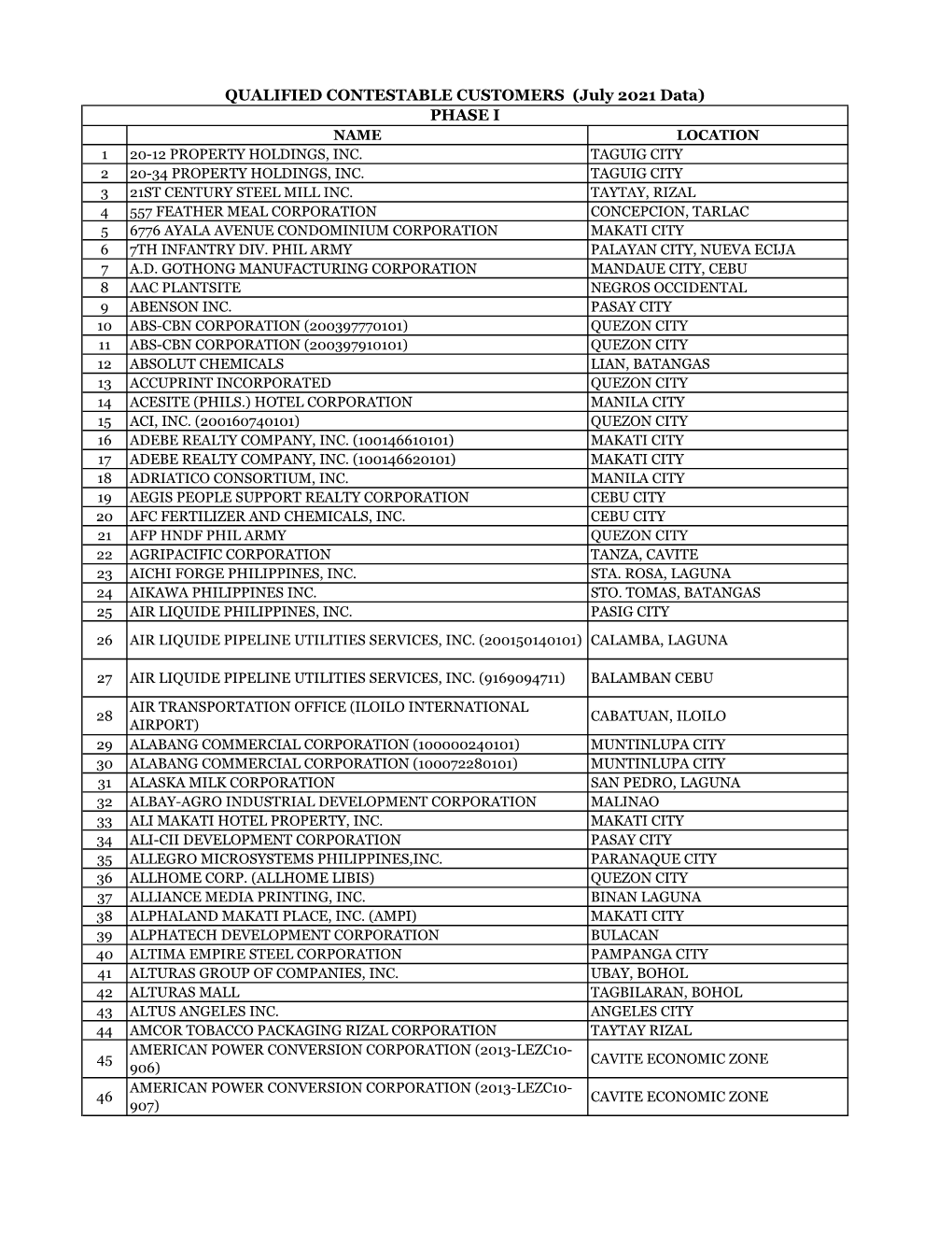 PHASE I QUALIFIED CONTESTABLE CUSTOMERS (July 2021 Data)