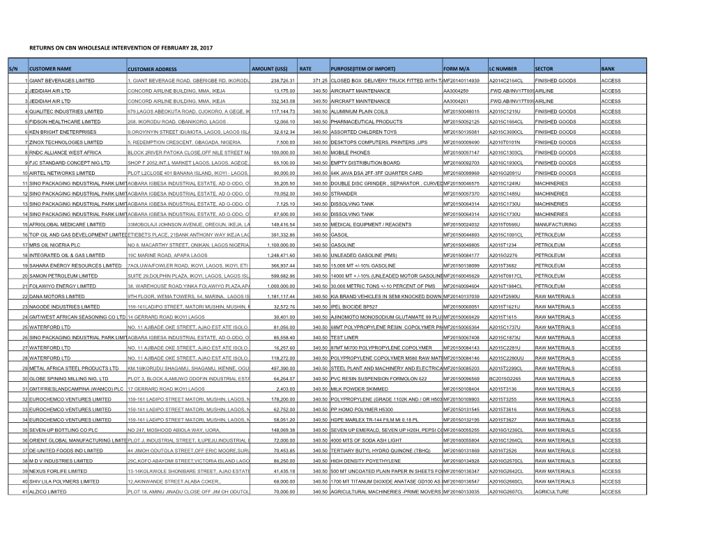 Returns on Cbn Wholesale Intervention No. 3 of Feb 28, 2017