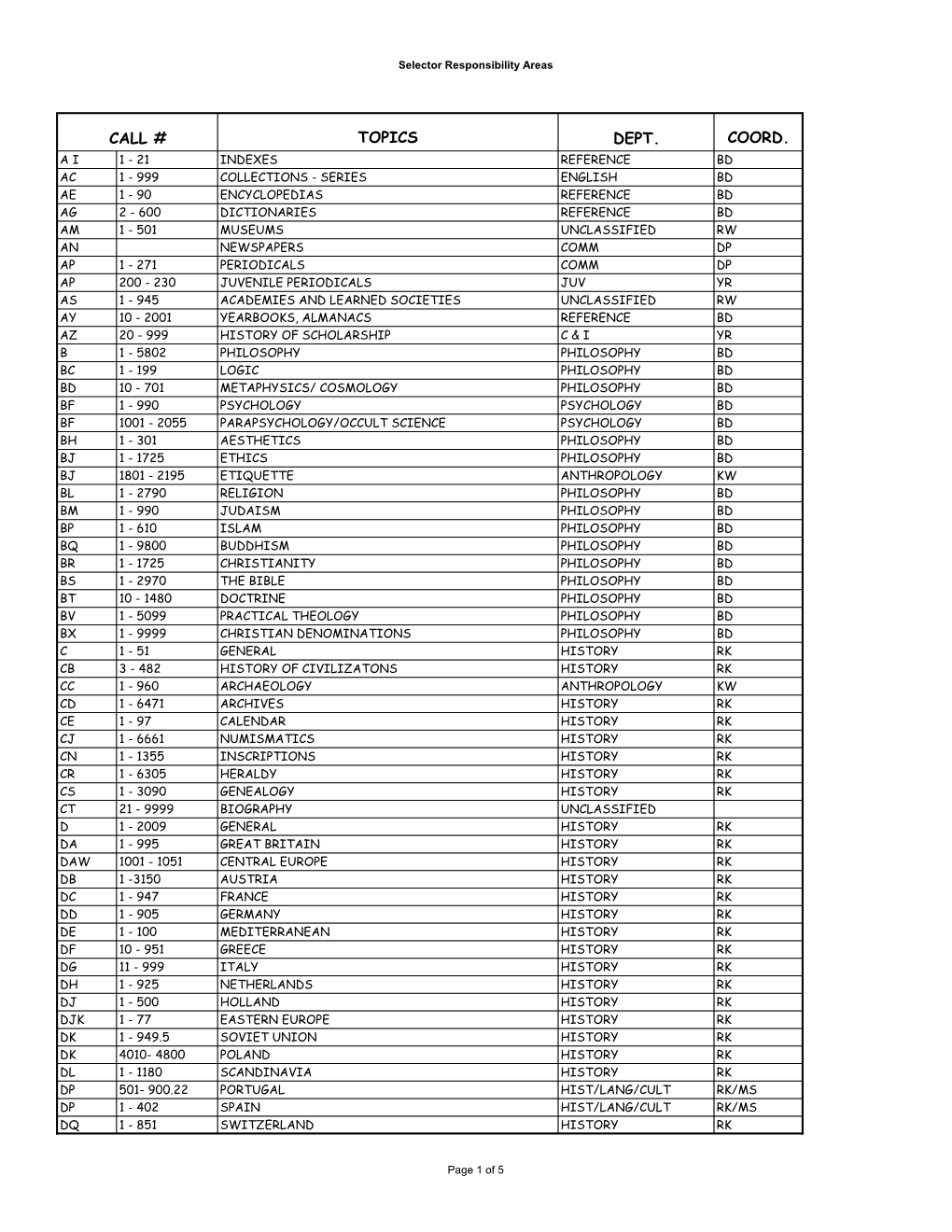 Topics Dept. Coord. Call