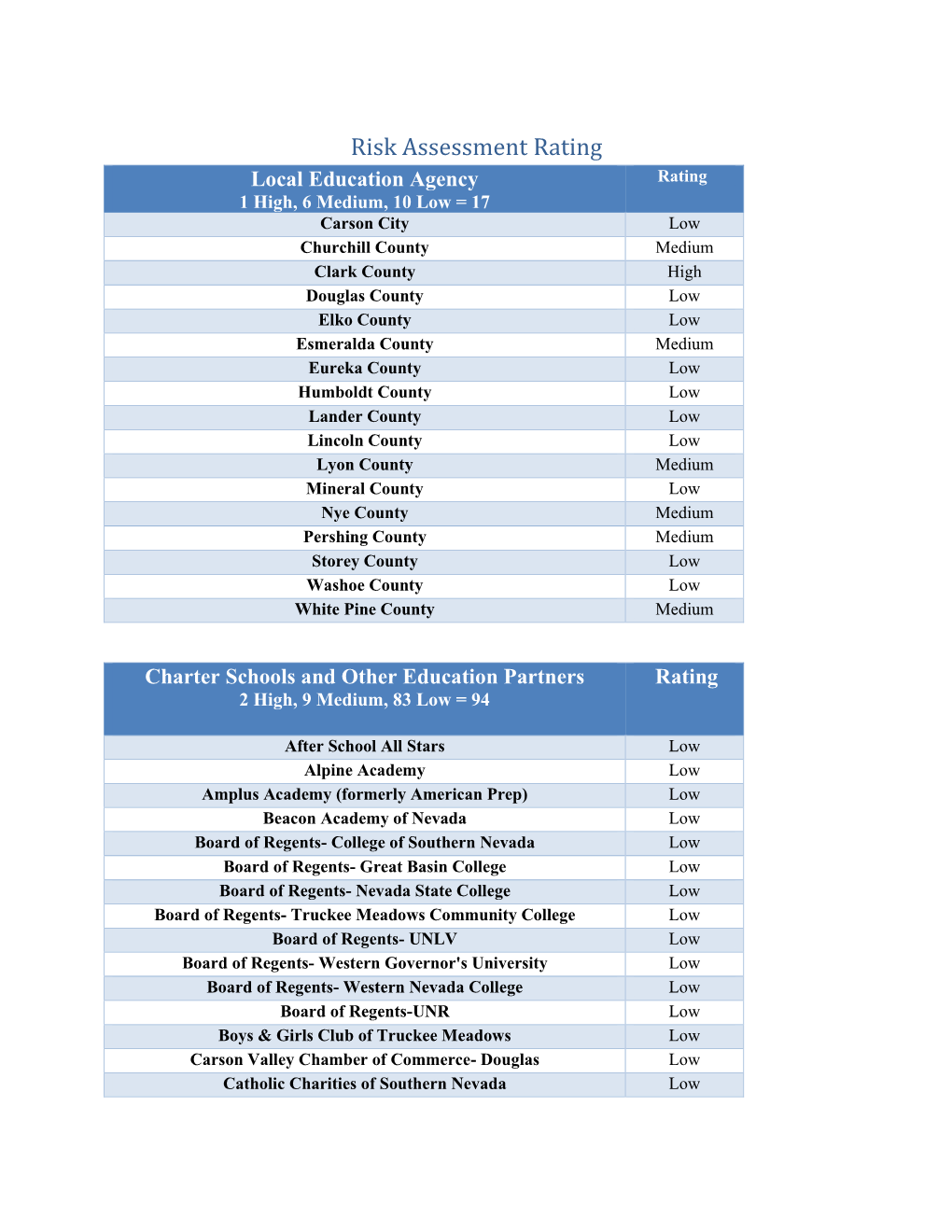 Risk Assessment Rating