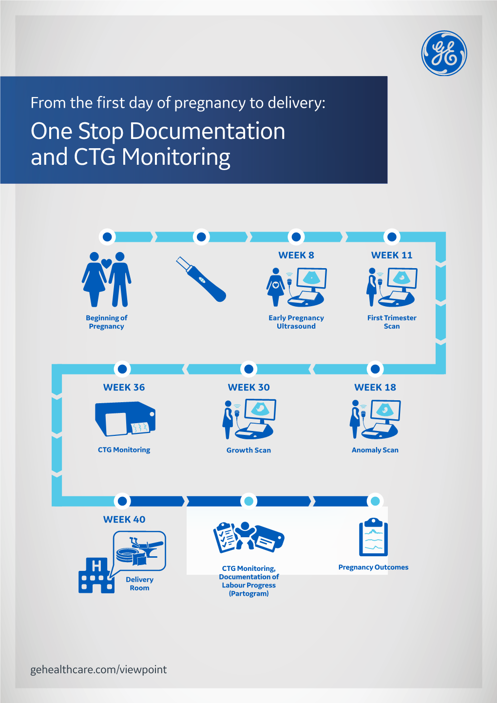 One Stop Documentation and CTG Monitoring