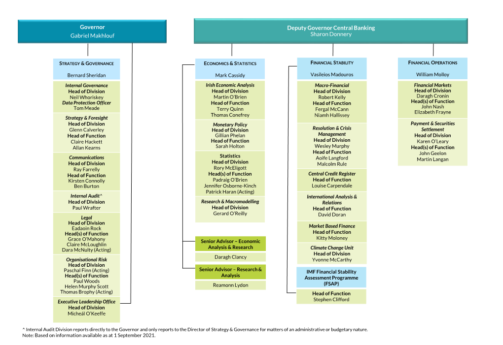 Central Bank Organogram Showing Management Structure of Key