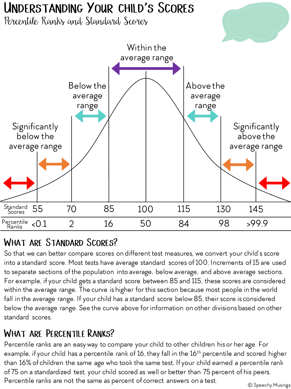 Understanding Your Child's Scores