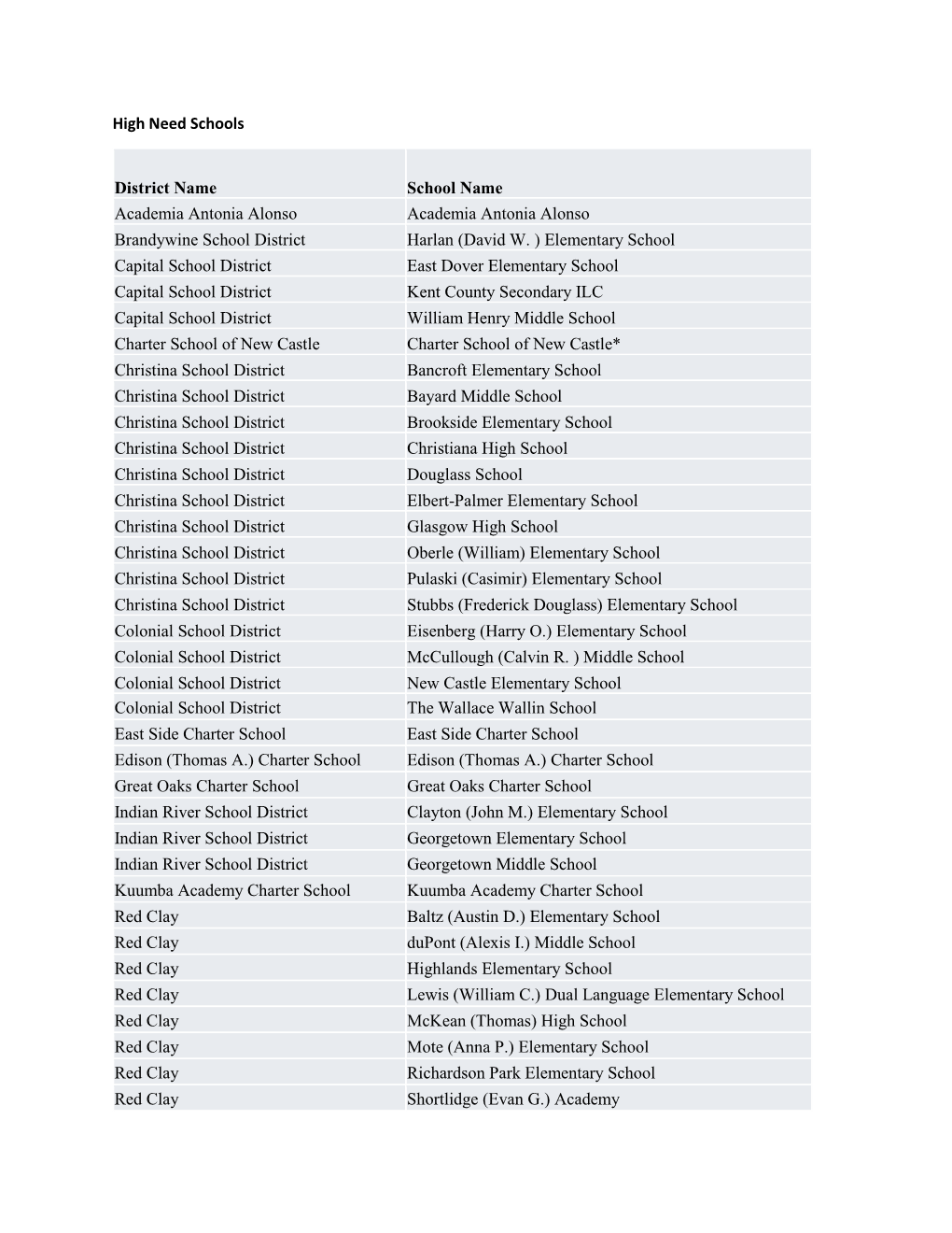 High Need Schools District Name School Name Academia Antonia Alonso Academia Antonia Alonso Brandywine School District Harlan (D