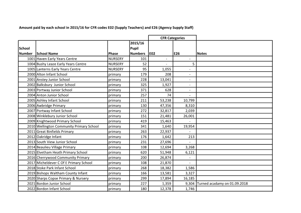 Amount Paid by Each School in 2015/16 for CFR Codes E02 (Supply Teachers) and E26 (Agency Supply Staff)