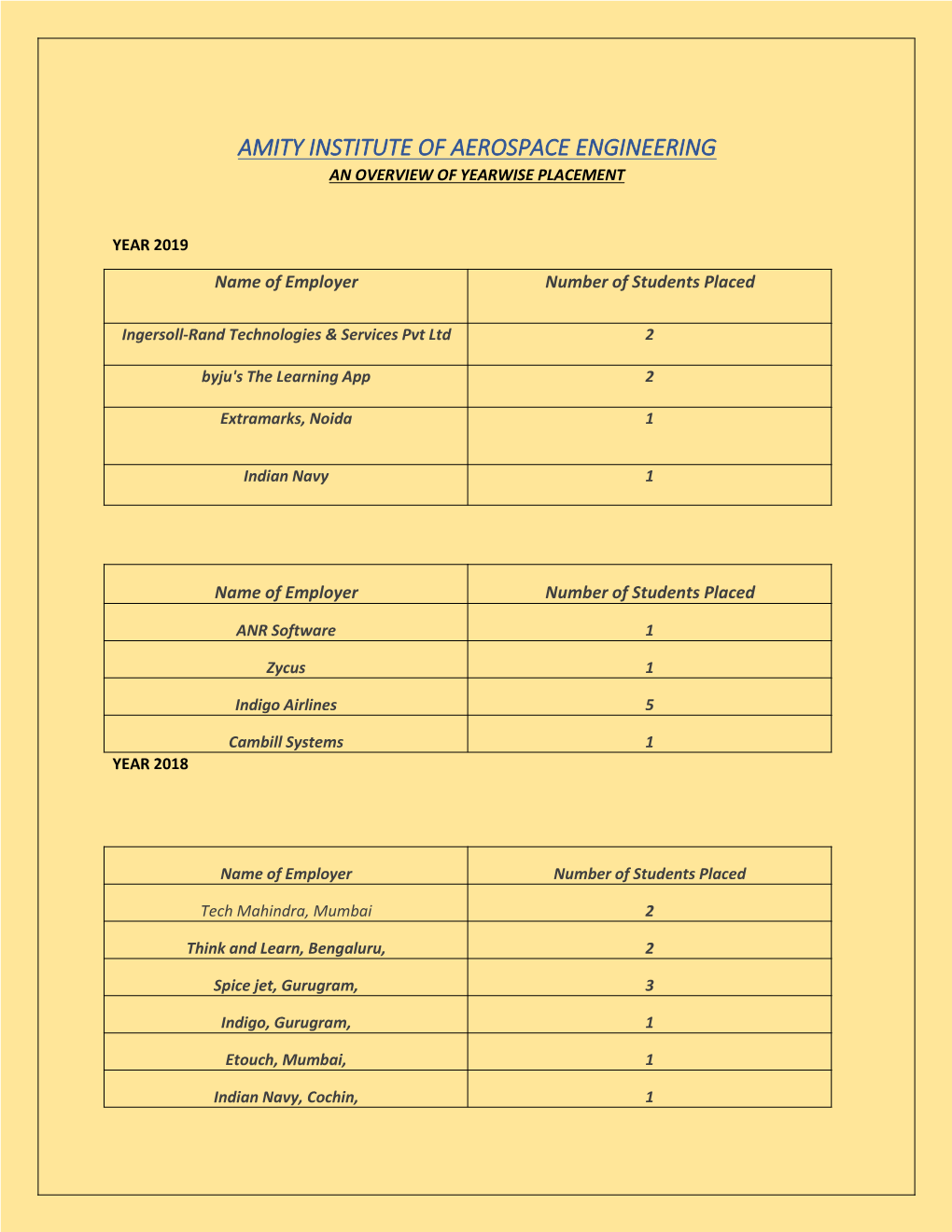 Amity Institute of Aerospace Engineering an Overview of Yearwise Placement