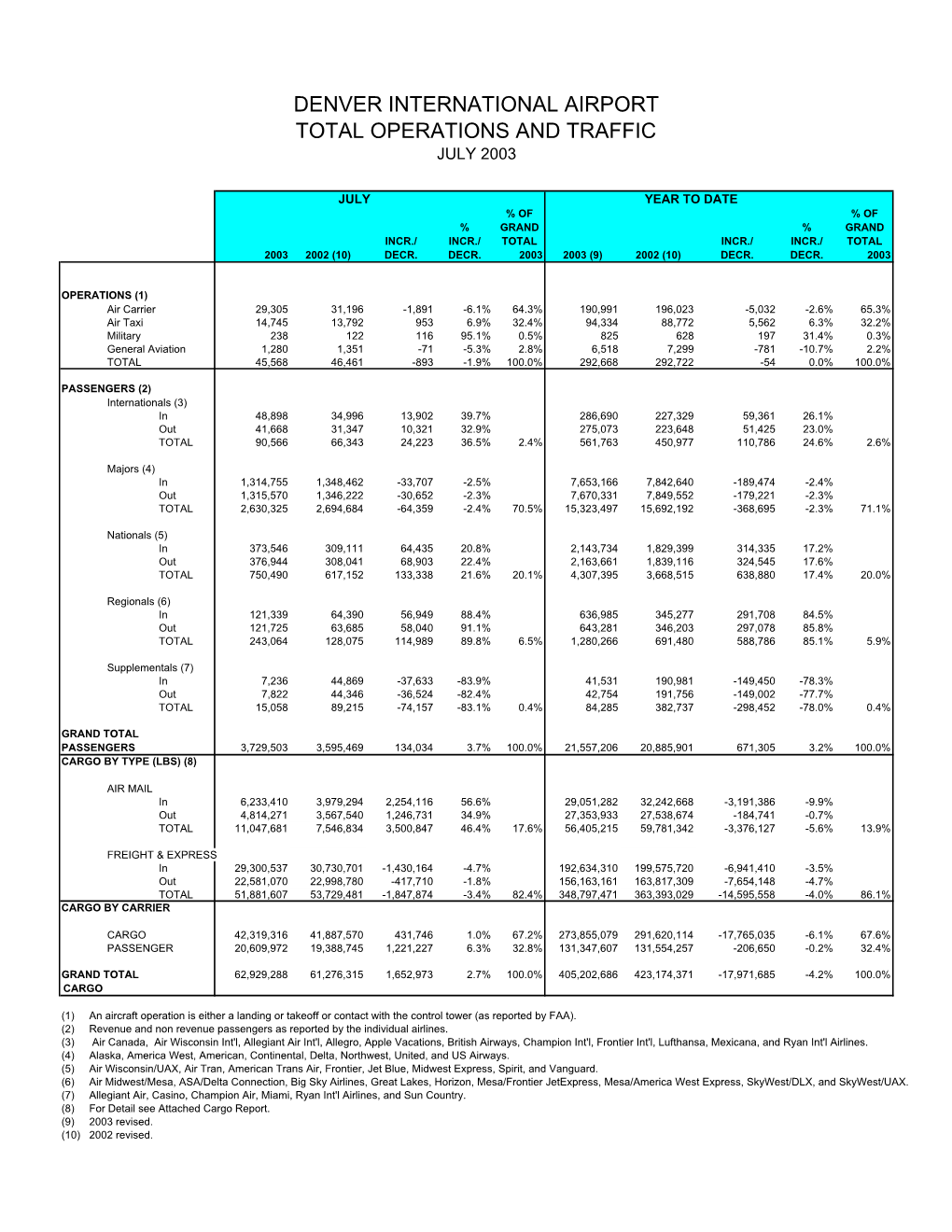 January 2002 Airport Statistics