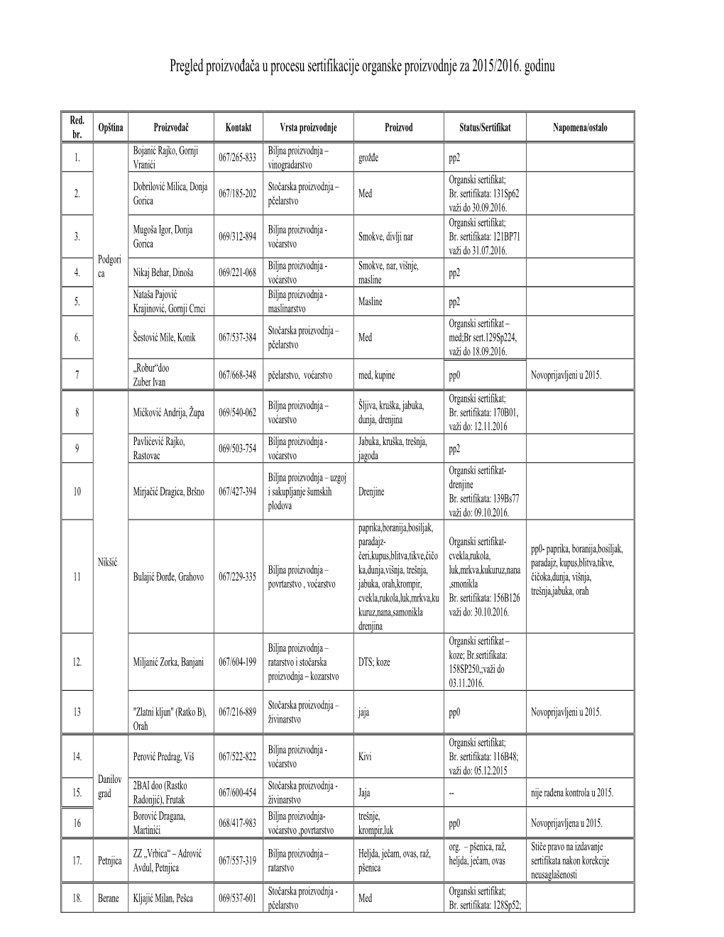 Pregled Proizvodjaca U Procesu Sertifikacije Organske Proizvodnje