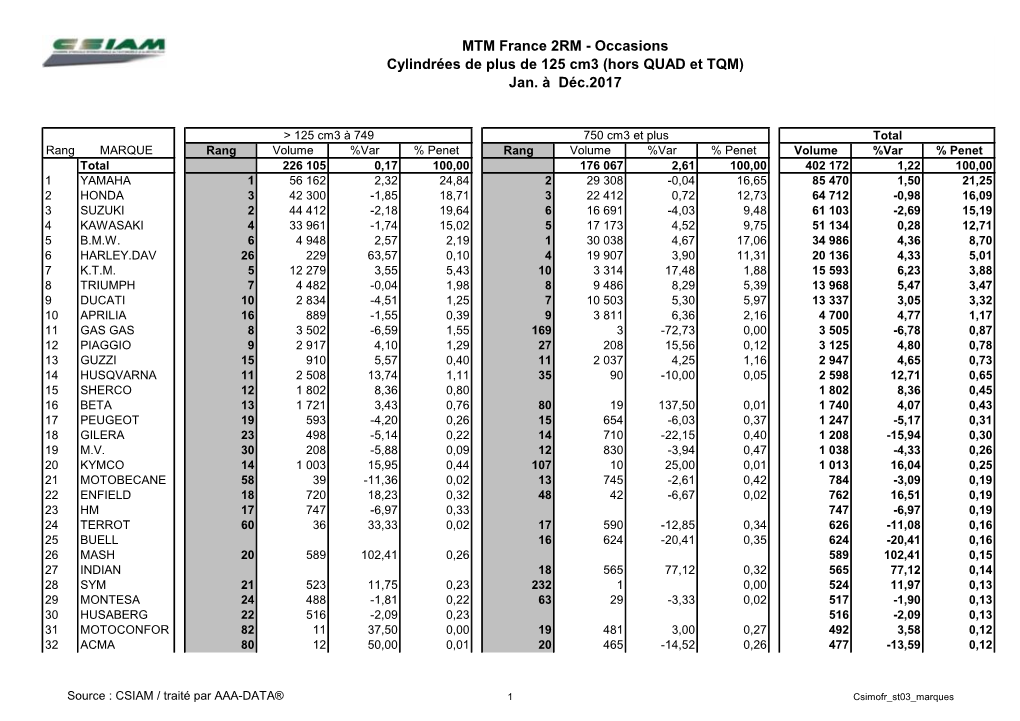 De 125 Cm3 (Hors QUAD Et TQM) Jan