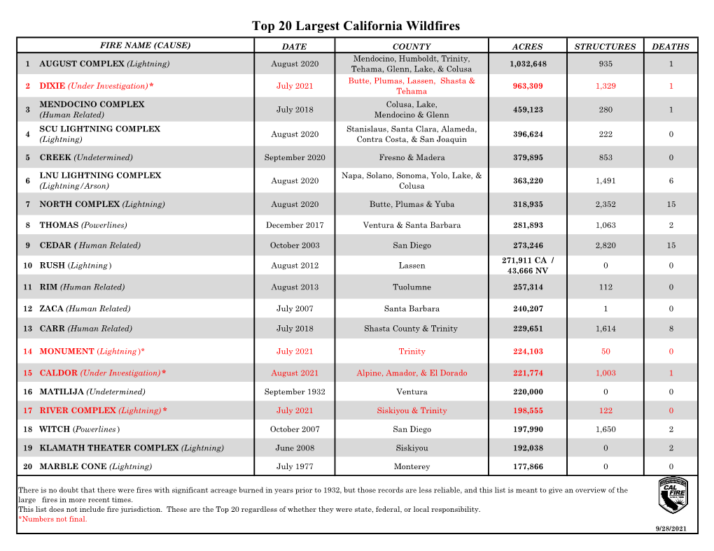 Top 20 Largest California Wildfires