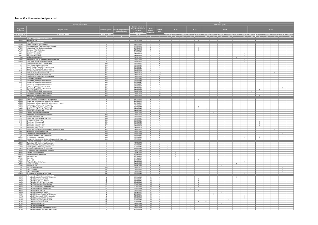 Annex G - Nominated Outputs List