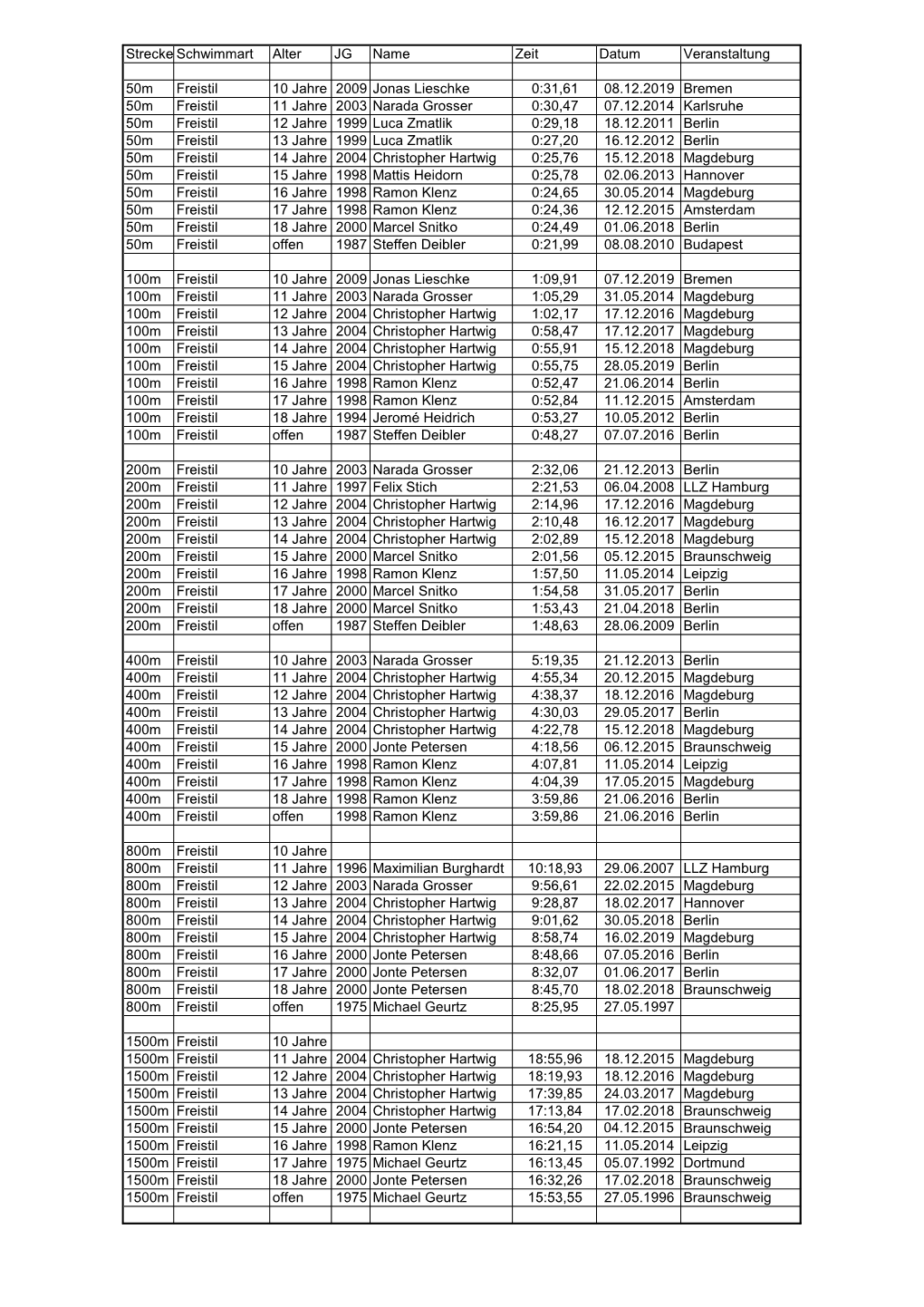 Strecke Schwimmart Alter JG Name Zeit Datum Veranstaltung 50M
