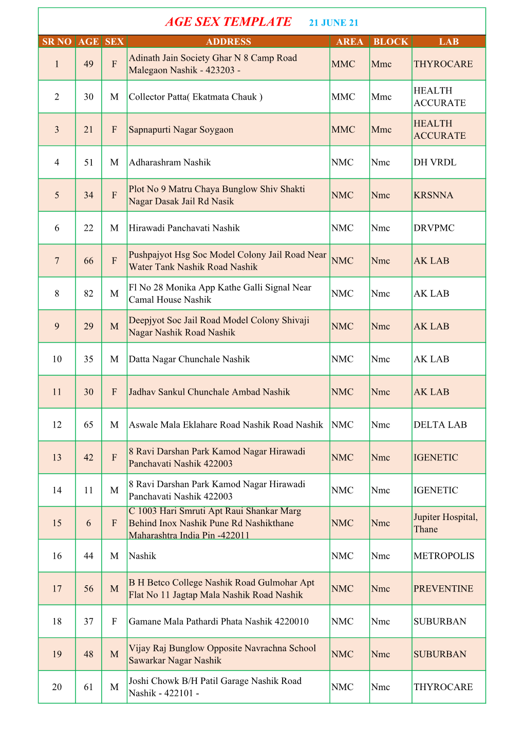 AGE SEX TEMPLATE 21 JUNE 21 SR NO AGE SEX ADDRESS AREA BLOCK LAB Adinath Jain Society Ghar N 8 Camp Road 1 49 F MMC Mmc THYROCARE Malegaon Nashik - 423203