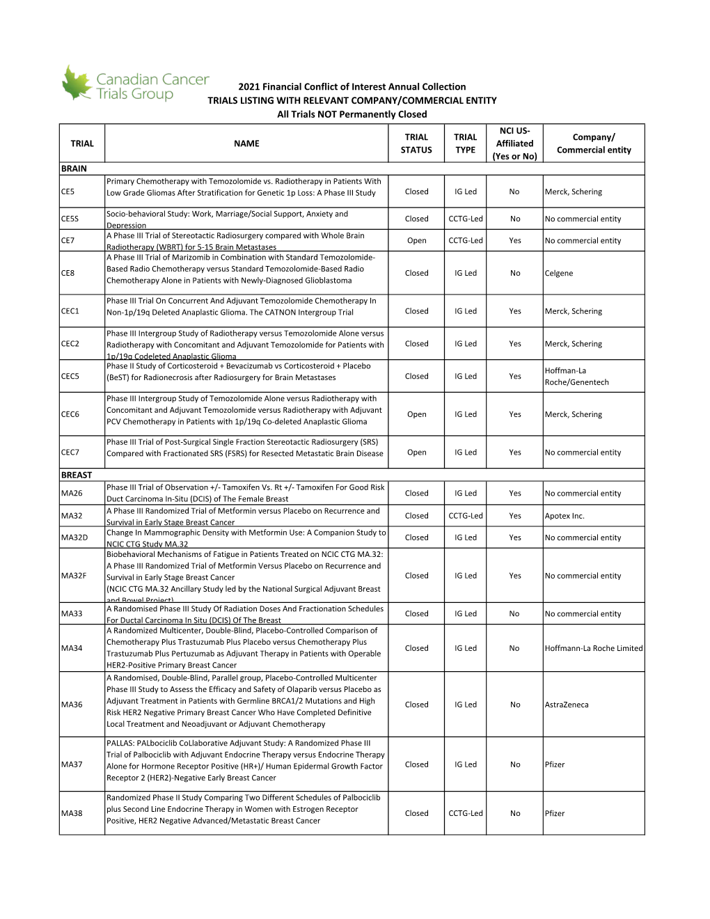 Listing of Trials for Financial Conflict of Interest with Entity