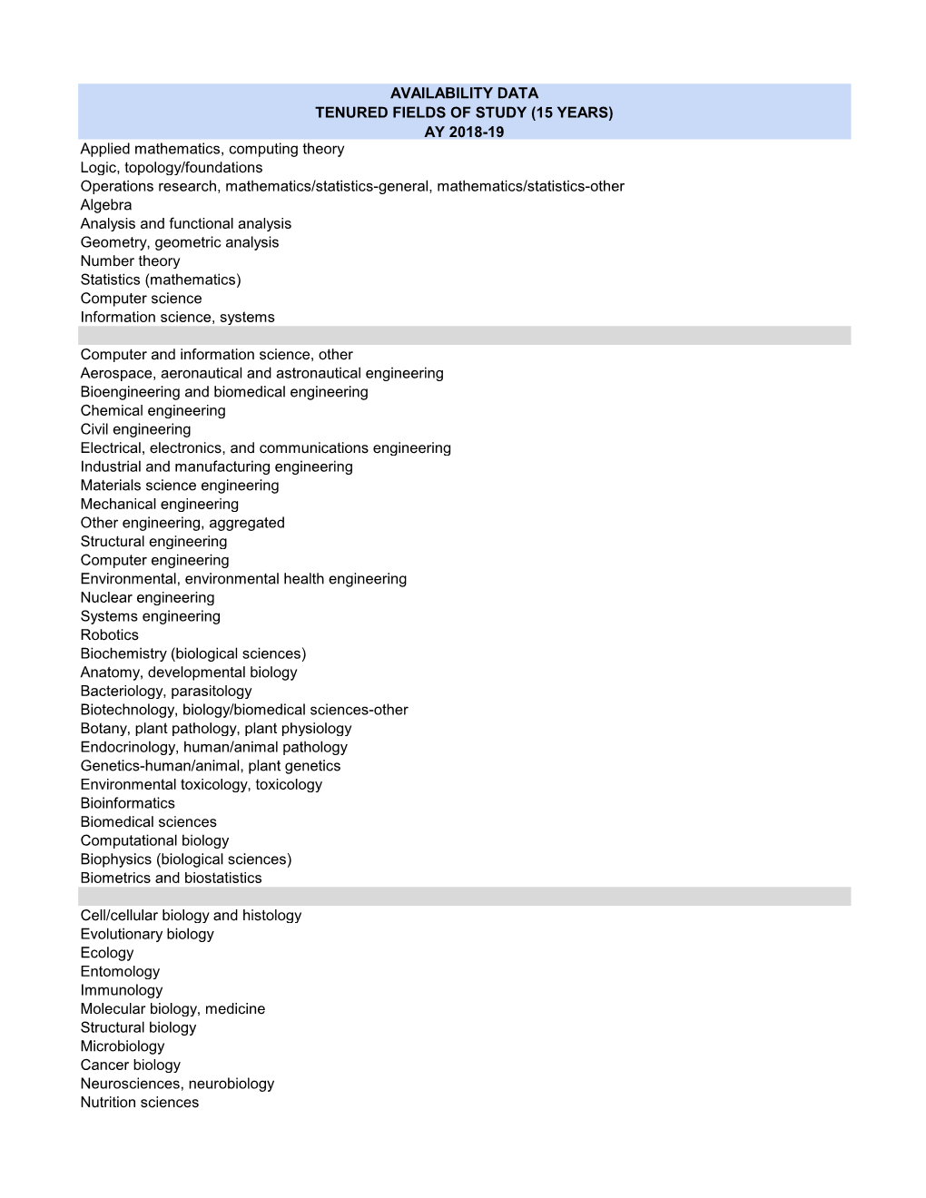 Availability Data Tenured Fields of Study (15 Years) Ay