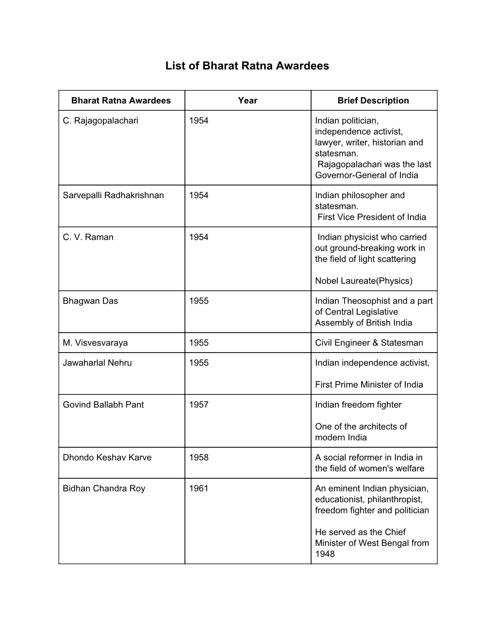 List of Bharat Ratna Awardees