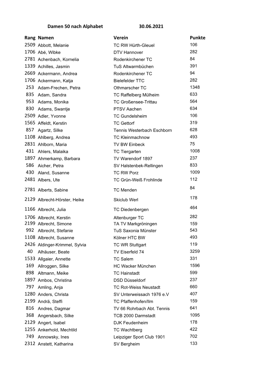 Damen 50 Nach Alphabet 30.06.2021 Rang Namen Verein Punkte