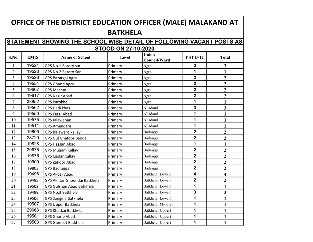 (MALE) MALAKAND at BATKHELA STATEMENT SHOWING the SCHOOL WISE DETAIL of FOLLOWING VACANT POSTS AS STOOD on 27-10-2020 Union S.No