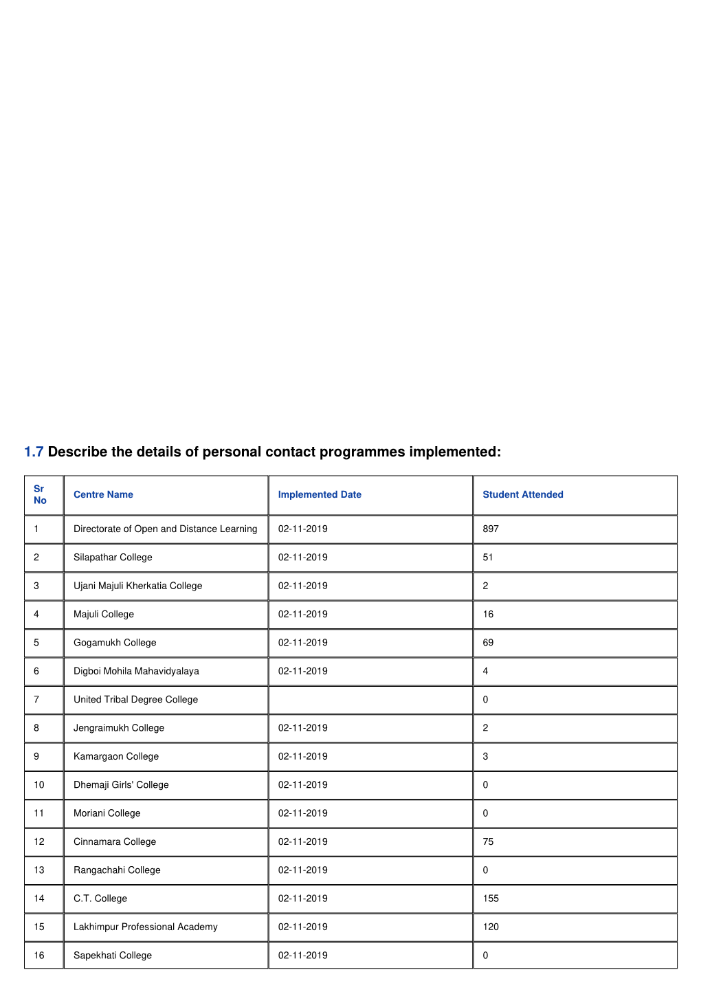 1.7 Describe the Details of Personal Contact Programmes Implemented