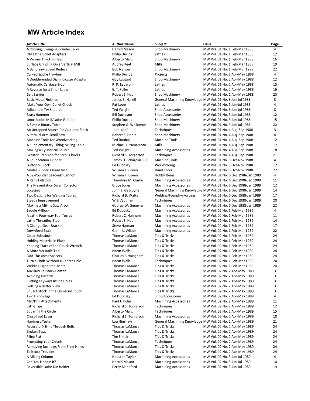 MW Article Index