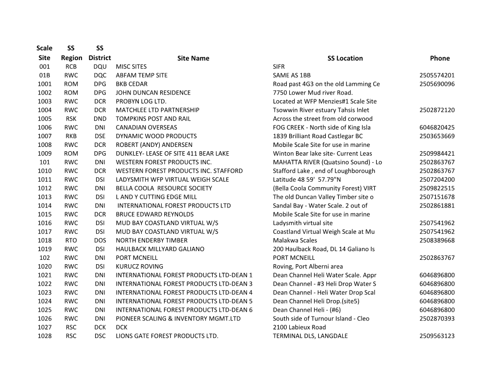 Scale Site SS Region SS District Site Name SS Location Phone
