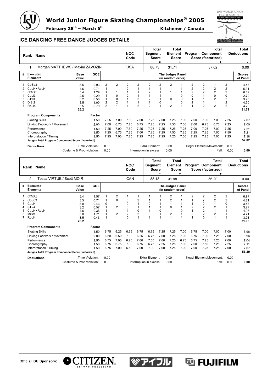 Judges Scores (Pdf)