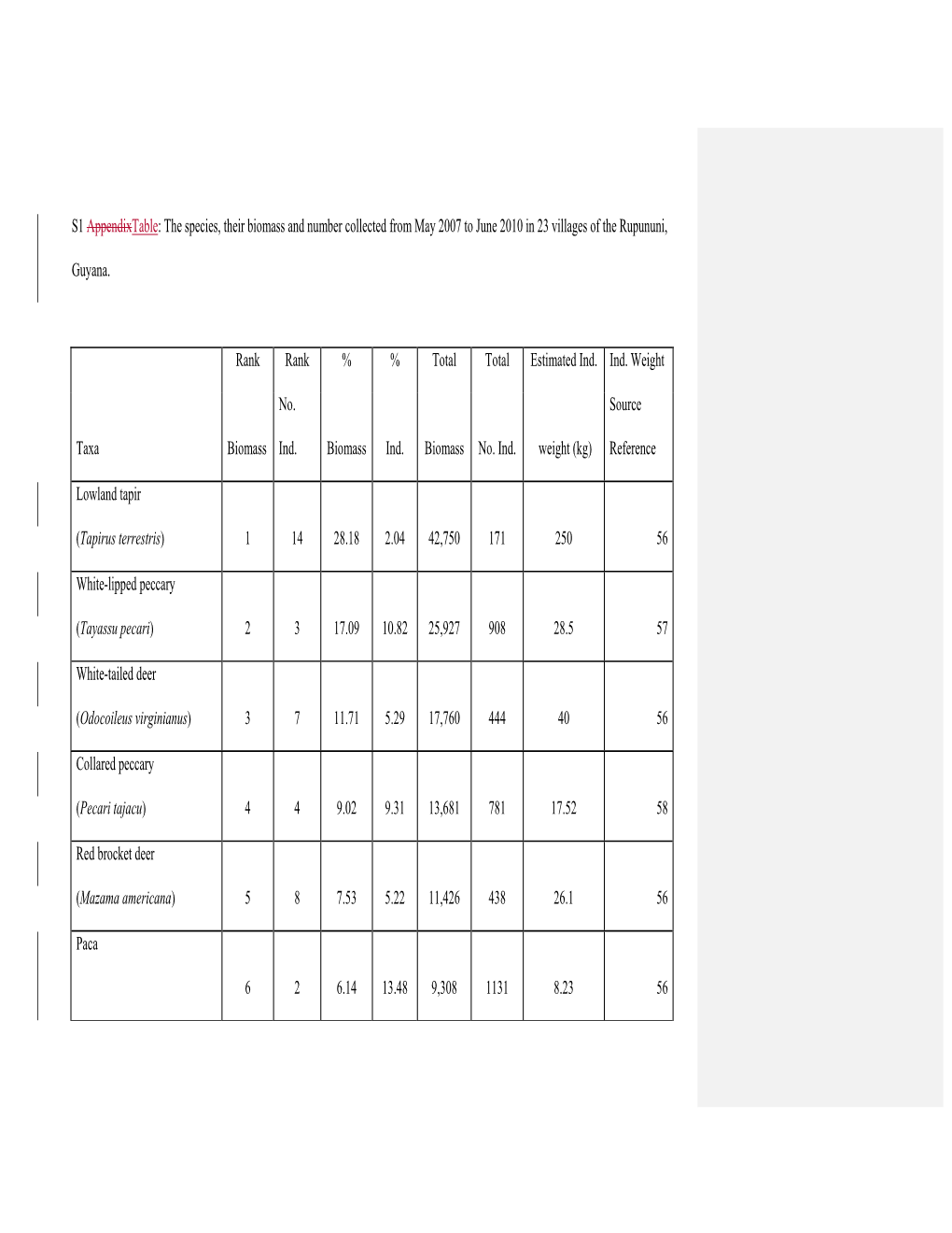 S1 Appendixtable: the Species, Their Biomass and Number Collected from May 2007 to June 2010 in 23 Villages of the Rupununi