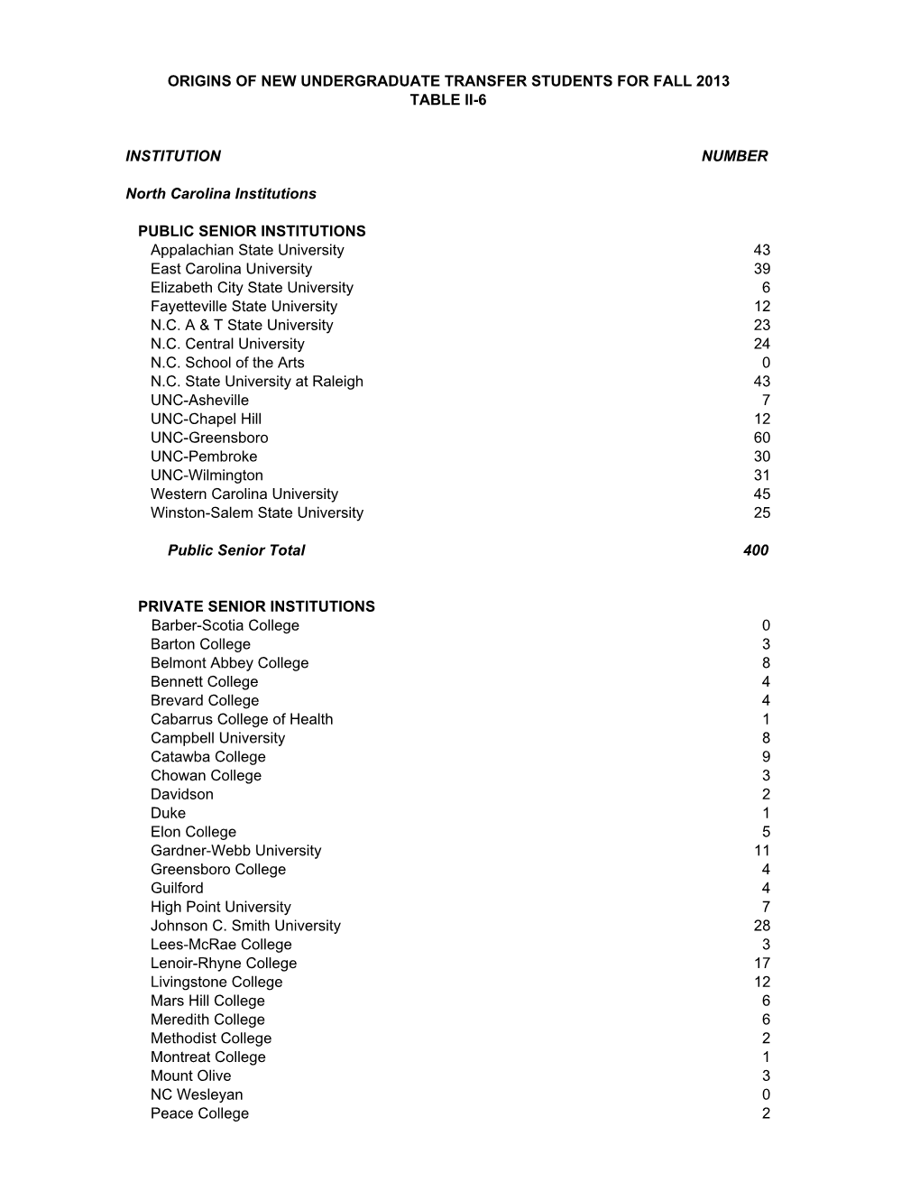 INSTITUTION NUMBER North Carolina Institutions PUBLIC