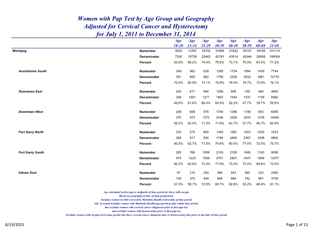 Women with Pap Test by Age Group and Geography Adjusted For