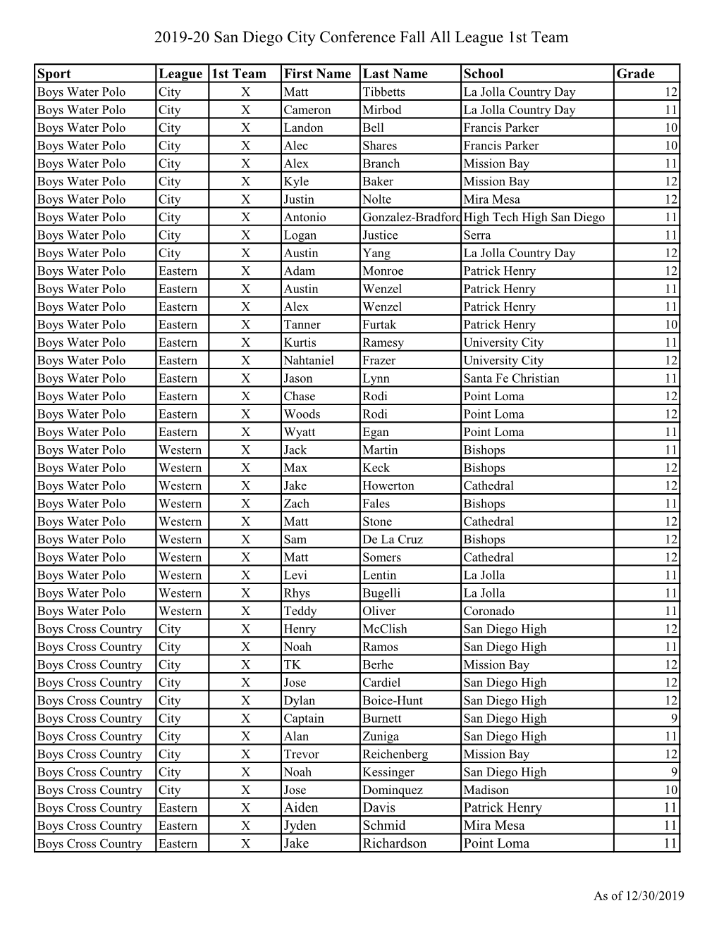 2019-20 San Diego City Conference Fall All League 1St Team