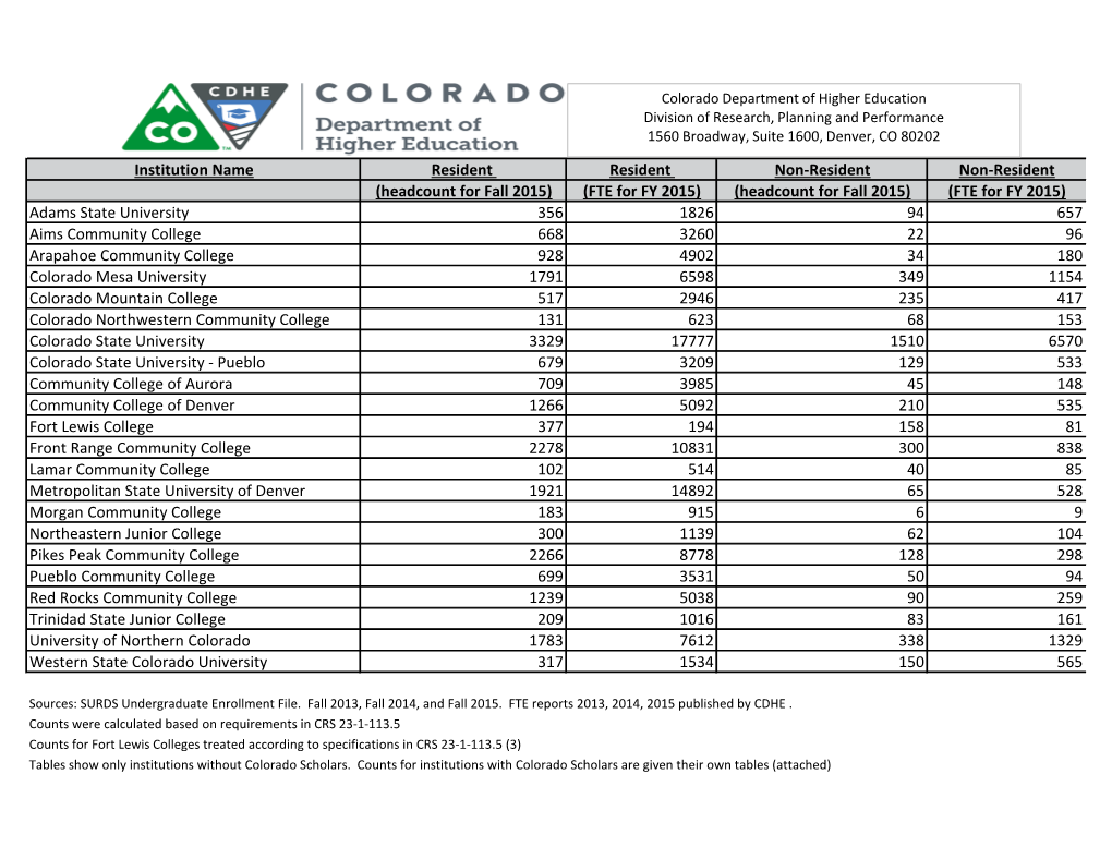 (FTE for FY 2015) (Headcount for Fall