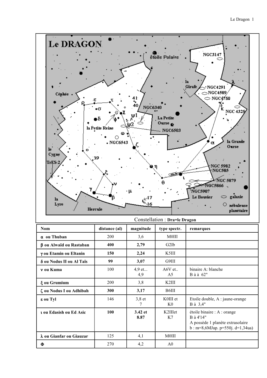 Constellation : Dra=Le Dragon Nom Distance (Al) Magnitude Type Spectr