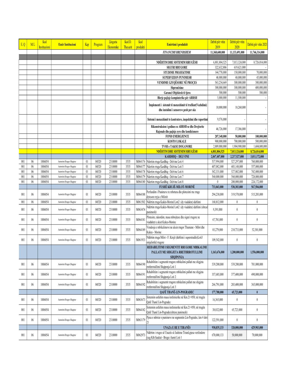 Detajimi Investimeve 2019-2021