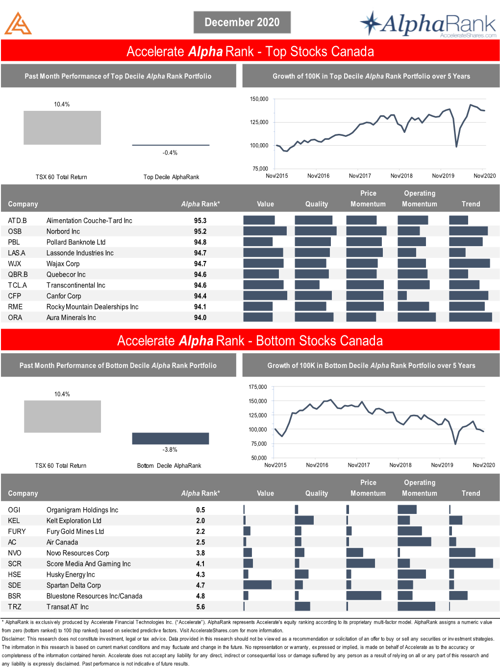 Top Stocks Canada Accelerate Alpha Rank