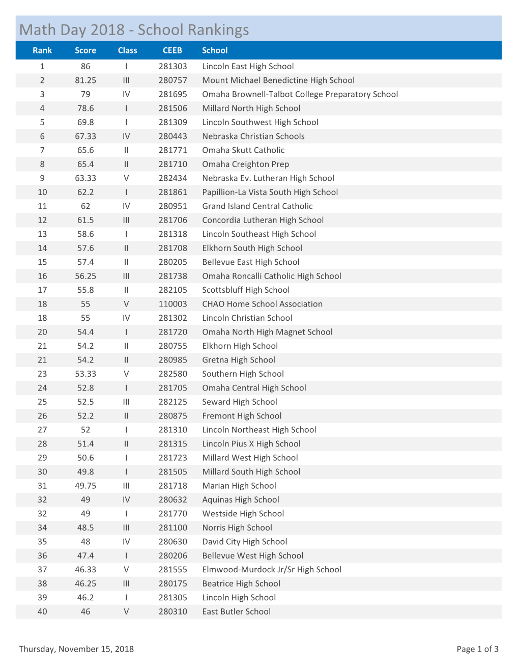 Rankings: Schools