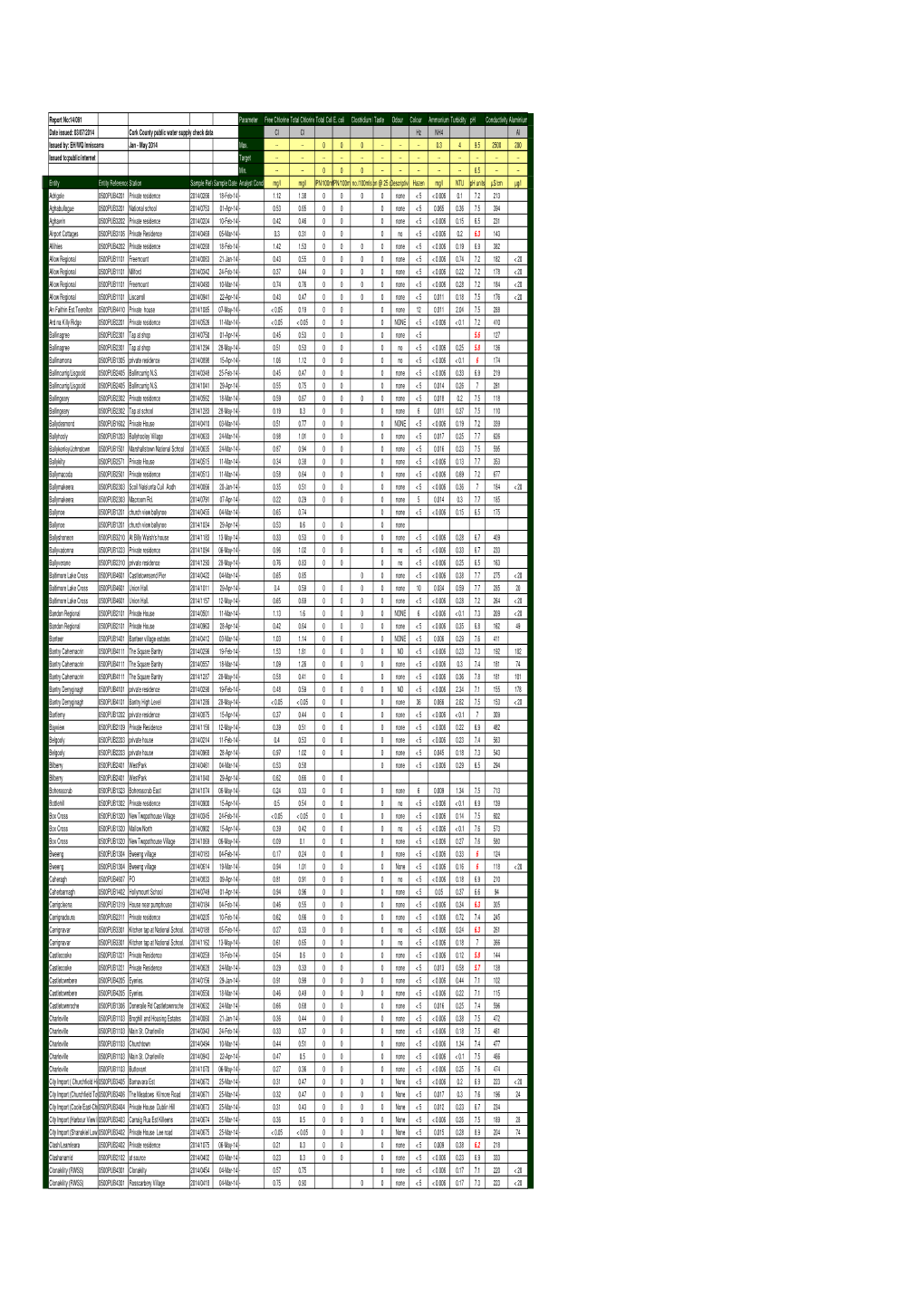 County Cork Public Water Supply Check Data, Jan-May 2014