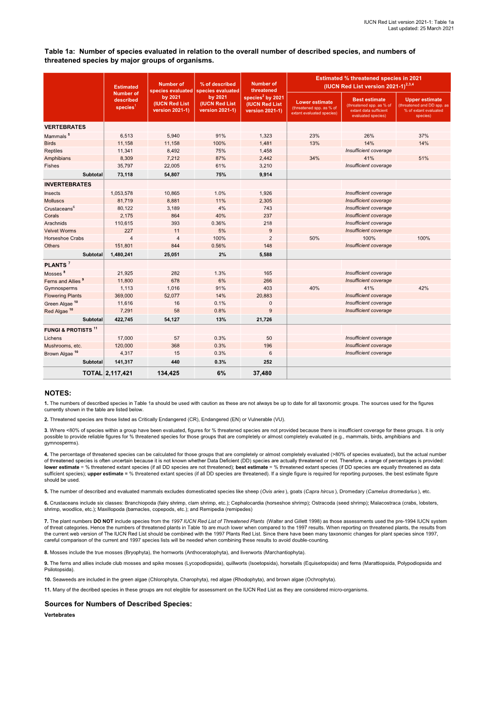 2021-1 RL Stats Table1a.Pdf