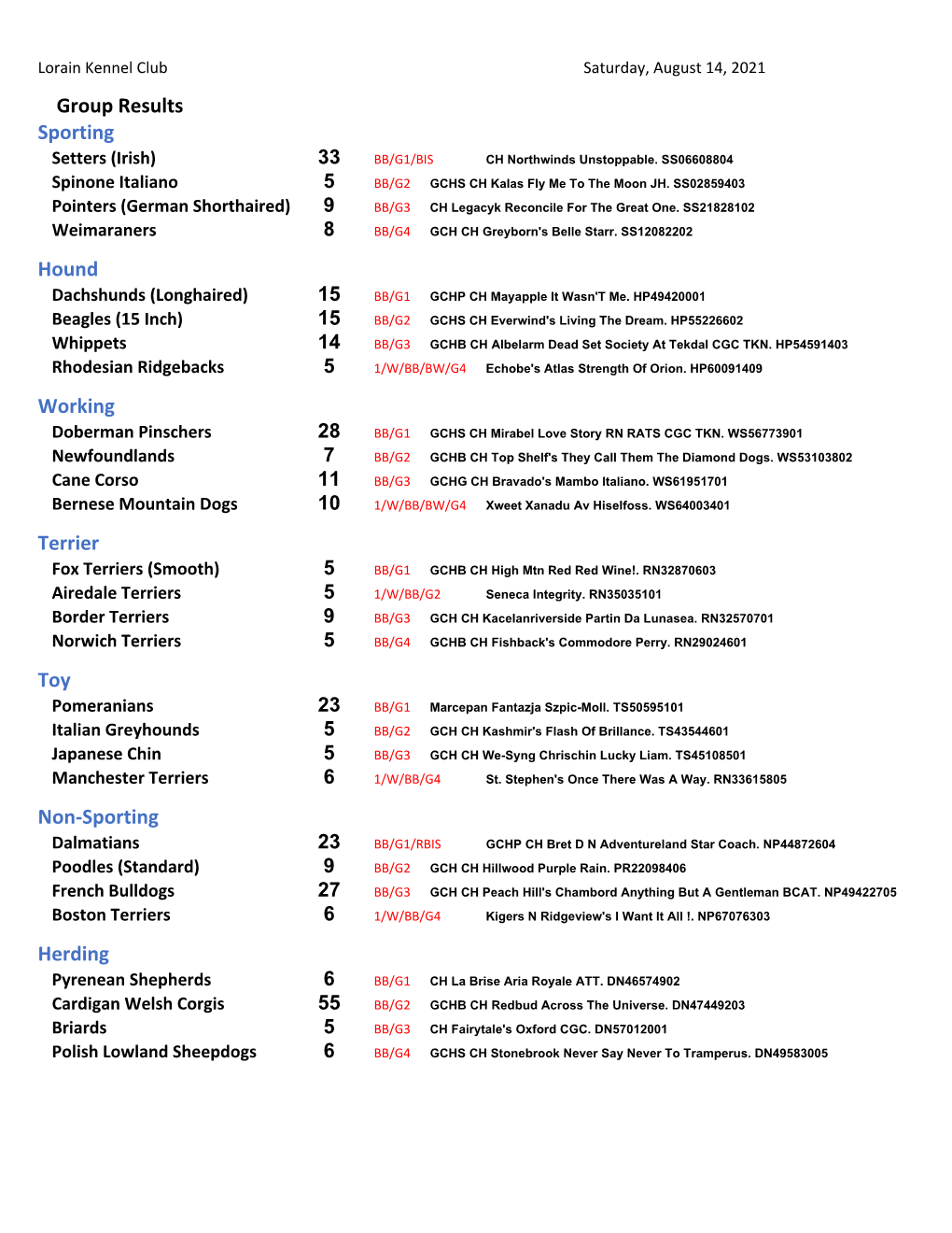 Group Results Sporting Hound Working Terrier Toy Non‐Sporting