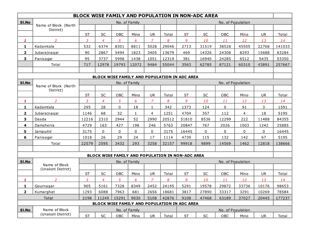 BLOCK WISE FAMILY and POPULATION in NON-ADC AREA Sl.No No