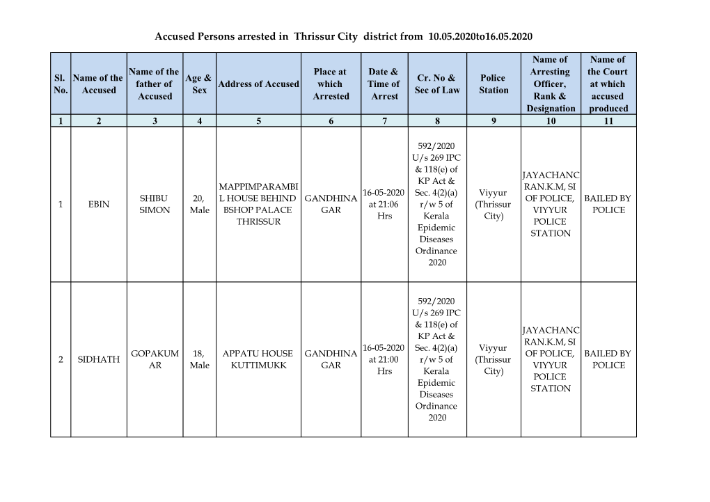 Accused Persons Arrested in Thrissur City District from 10.05.2020To16.05.2020