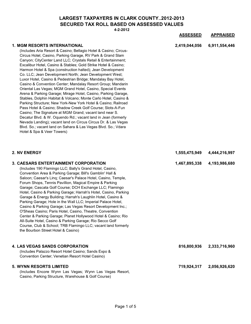 Largest Taxpayers in Clark County..2012-2013 Secured Tax Roll Based on Assessed Values 4-2-2012 Assessed Appraised