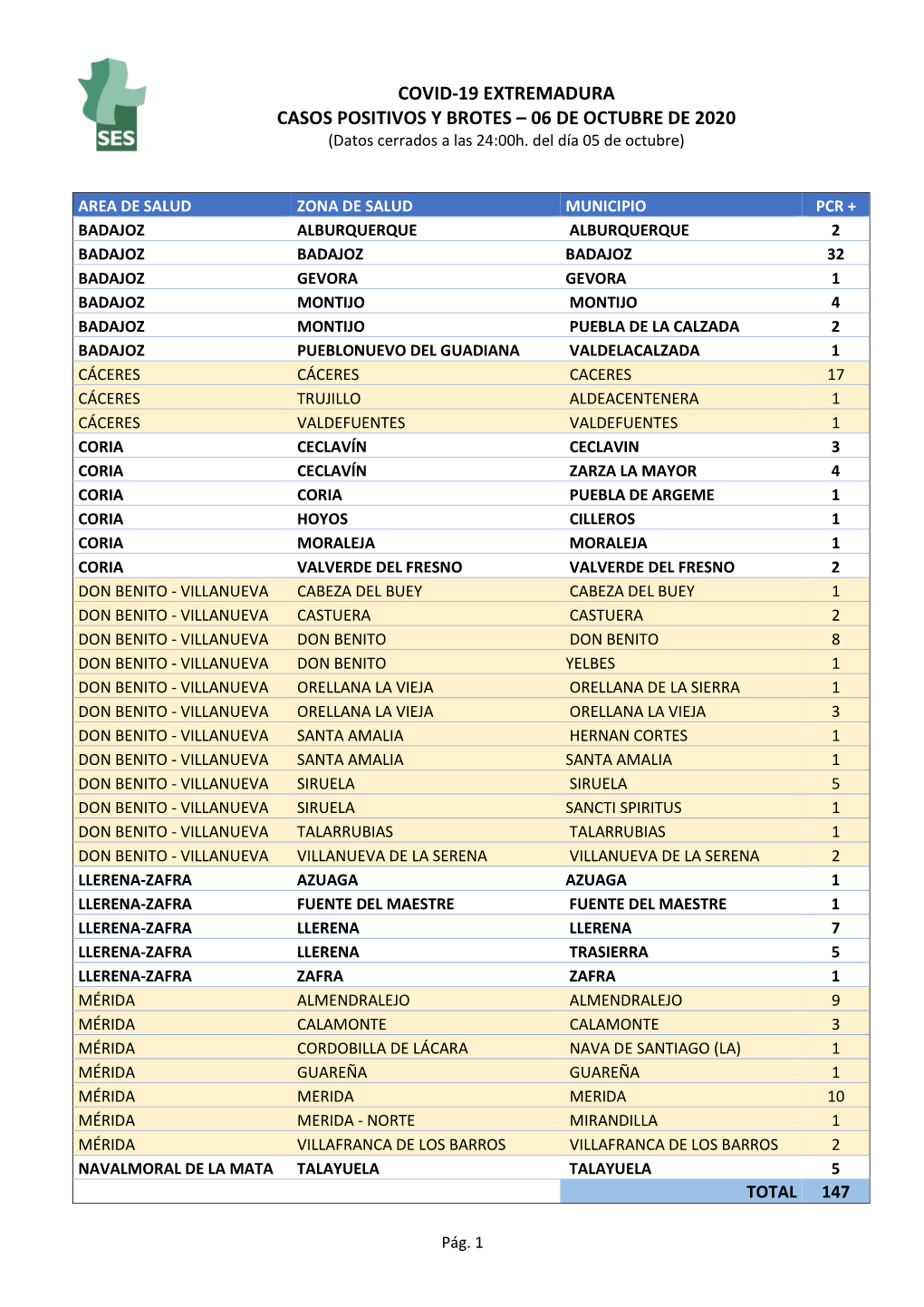 COVID-19 EXTREMADURA CASOS POSITIVOS Y BROTES – 06 DE OCTUBRE DE 2020 (Datos Cerrados a Las 24:00H