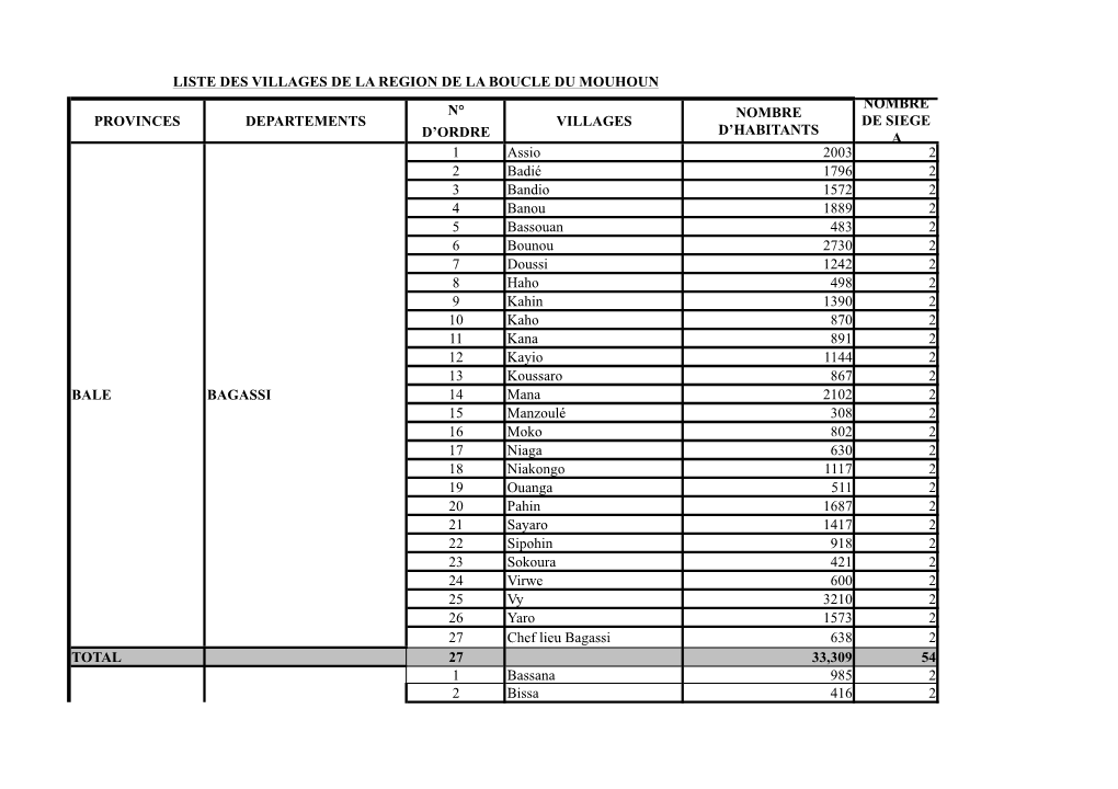 Liste Des Villages De La Region De La Boucle Du Mouhoun