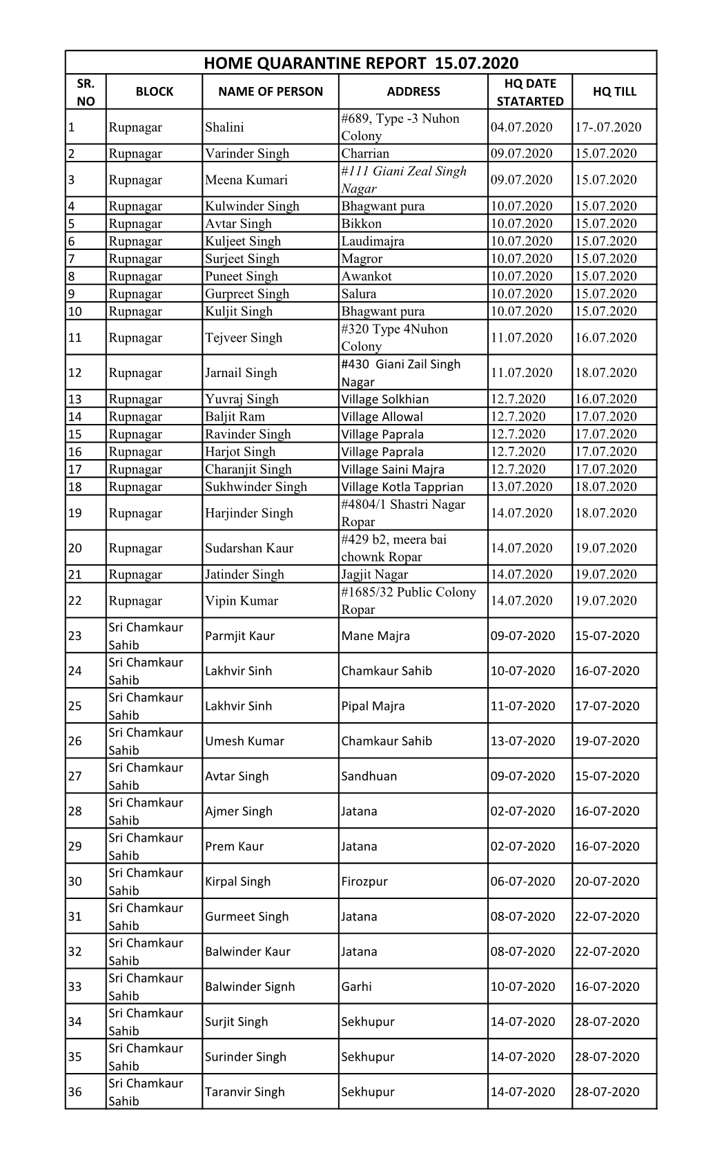 Home Quarantine Report 15.07.2020 Sr